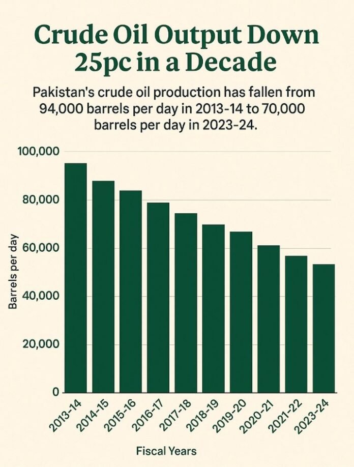 Pakistan crude oil production chart showing decline over decade